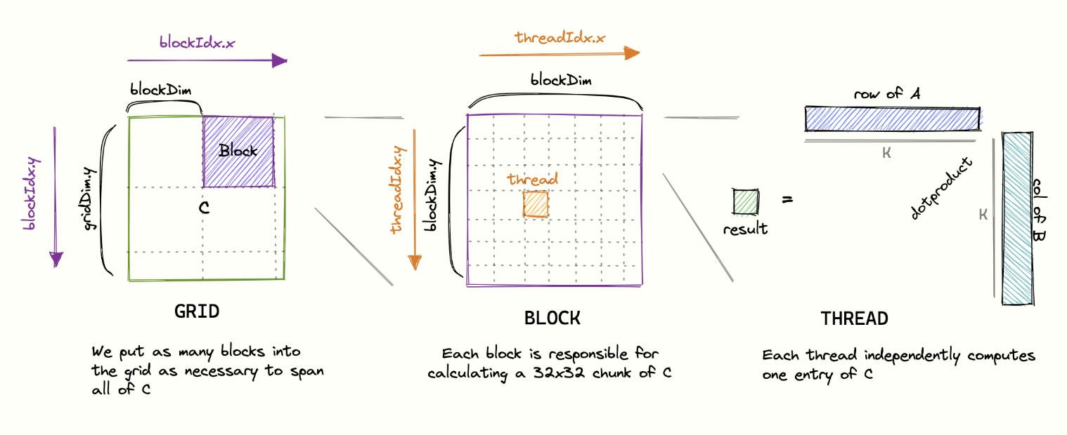 How to Optimize CUDA Matrix Multiplication